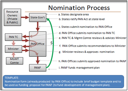 Nomination Process